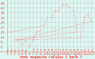 Courbe de la force du vent pour Cap Mele (It)