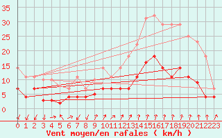 Courbe de la force du vent pour Manresa