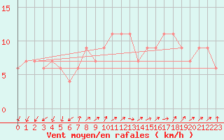 Courbe de la force du vent pour Lerida (Esp)