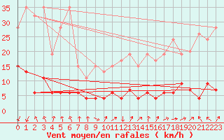 Courbe de la force du vent pour La Fretaz (Sw)