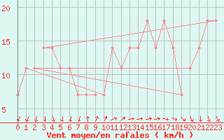Courbe de la force du vent pour Tammisaari Jussaro