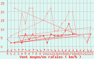 Courbe de la force du vent pour Berne Liebefeld (Sw)