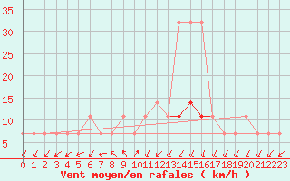 Courbe de la force du vent pour Ristna