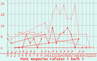 Courbe de la force du vent pour Robbia