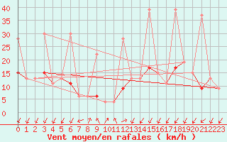 Courbe de la force du vent pour La Fretaz (Sw)