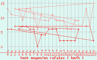 Courbe de la force du vent pour Pully-Lausanne (Sw)