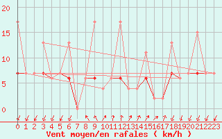 Courbe de la force du vent pour Pully-Lausanne (Sw)
