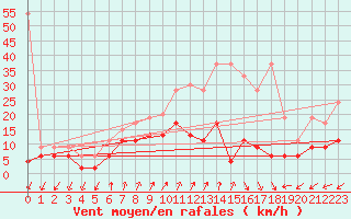 Courbe de la force du vent pour Col Des Mosses