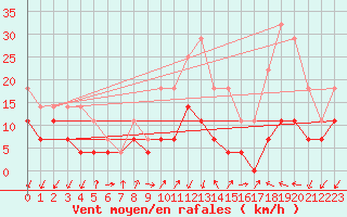 Courbe de la force du vent pour Odorheiu
