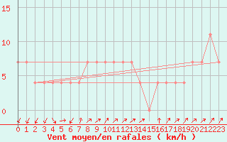 Courbe de la force du vent pour Gutenstein-Mariahilfberg