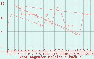 Courbe de la force du vent pour Dragsf Jard Vano