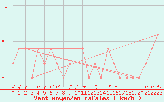 Courbe de la force du vent pour Trieste