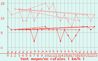 Courbe de la force du vent pour Pully-Lausanne (Sw)