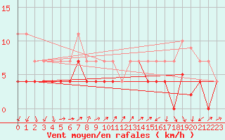 Courbe de la force du vent pour Fagernes