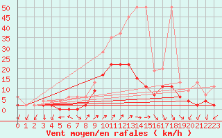 Courbe de la force du vent pour Hallau