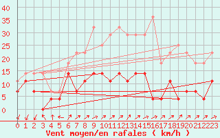 Courbe de la force du vent pour Fundata