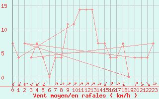 Courbe de la force du vent pour Preitenegg