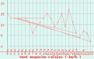 Courbe de la force du vent pour Pratica Di Mare