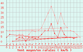 Courbe de la force du vent pour Manresa