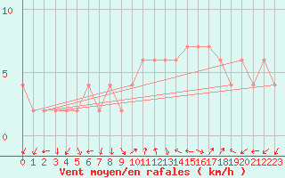 Courbe de la force du vent pour Soria (Esp)