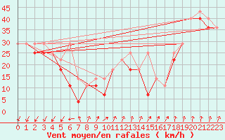 Courbe de la force du vent pour Kasprowy Wierch