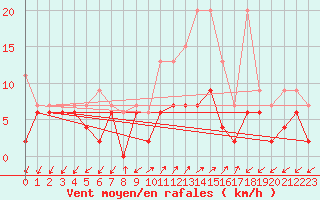 Courbe de la force du vent pour Robbia