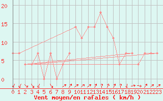 Courbe de la force du vent pour Preitenegg