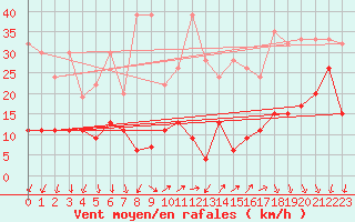 Courbe de la force du vent pour Cimetta
