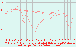 Courbe de la force du vent pour Paganella