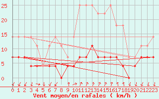 Courbe de la force du vent pour Ploiesti