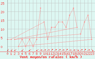 Courbe de la force du vent pour Kapfenberg-Flugfeld