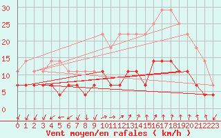 Courbe de la force du vent pour Pajala