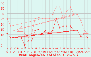Courbe de la force du vent pour Vitigudino