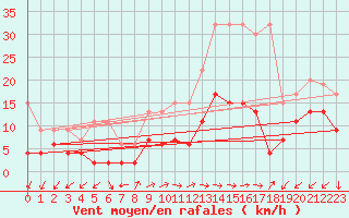 Courbe de la force du vent pour Evolene / Villa