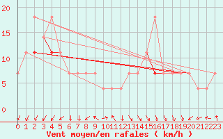 Courbe de la force du vent pour Sines / Montes Chaos