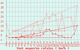 Courbe de la force du vent pour Mhleberg