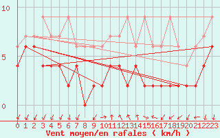 Courbe de la force du vent pour Pully-Lausanne (Sw)