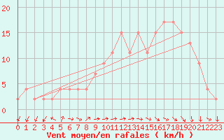 Courbe de la force du vent pour Molina de Aragn