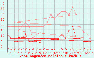 Courbe de la force du vent pour Jaca