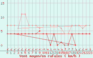 Courbe de la force du vent pour Manresa