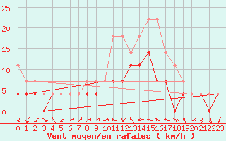 Courbe de la force du vent pour Majavatn V