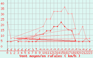 Courbe de la force du vent pour Constance (All)