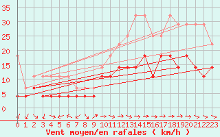 Courbe de la force du vent pour Constance (All)