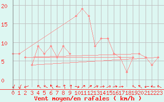 Courbe de la force du vent pour Trapani / Birgi