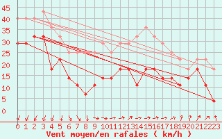 Courbe de la force du vent pour Kittila Laukukero