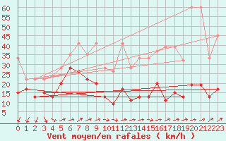 Courbe de la force du vent pour Corvatsch