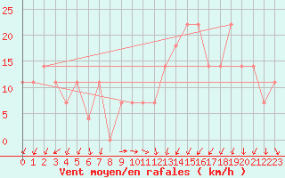 Courbe de la force du vent pour Orebro