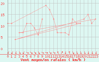 Courbe de la force du vent pour Scilly - Saint Mary