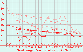 Courbe de la force du vent pour Punta Galea