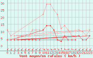 Courbe de la force du vent pour Manresa